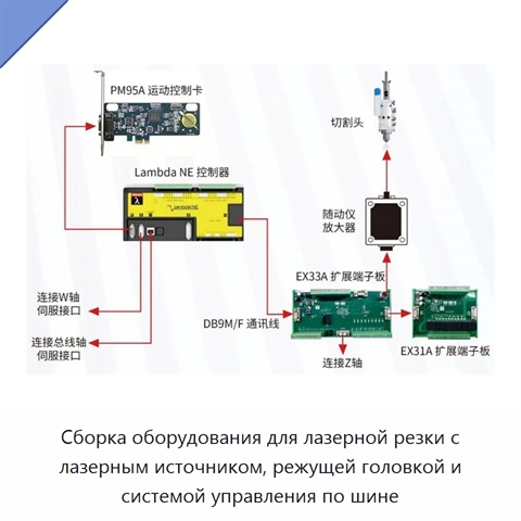 Сборка оборудования для лазерной резки с лазерным источником, режущей головкой и системой управления по шине