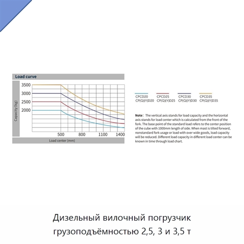 Дизельный вилочный погрузчик грузоподъёмностью 2,5, 3 и 3,5 т